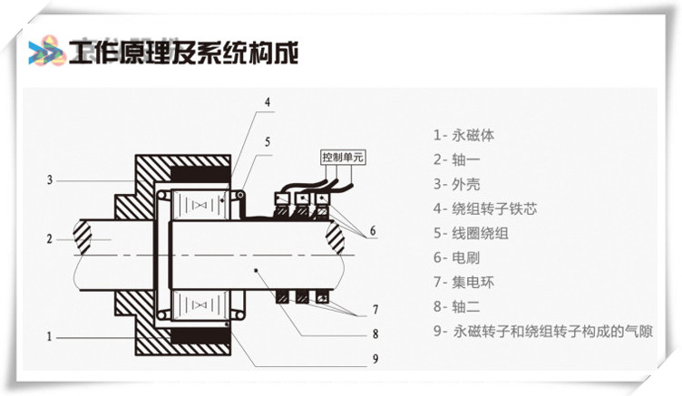 京仪永磁耦合调速器
