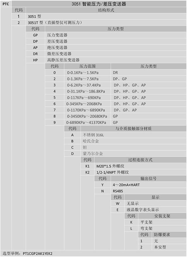 PTC系列3051智能压力差压变送器的原理和特性