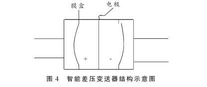 硫磺回收装置液位测量中智能差压变送器液位计的故障分析及处理