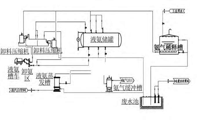 烟气脱硝工艺中差压变送器液氨储罐液位测量介绍