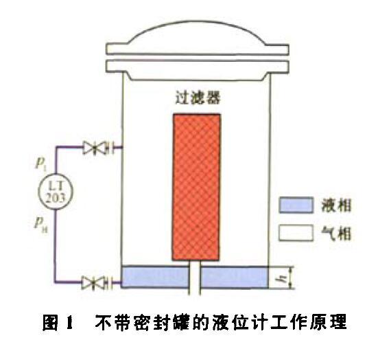 压差液位变送器压缩机组运行中的故障及解决方法