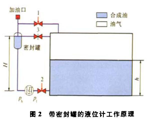 压差液位变送器压缩机组运行中的故障及解决方法
