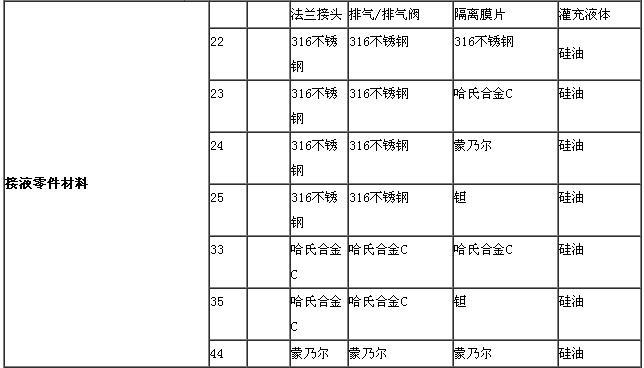 ZRN1151电容差压变送器