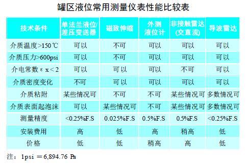 从罐区差压液位变送器等智能液位仪表的选择看液位测量技术的发展