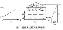 从罐区差压液位变送器等智能液位仪表的选择看