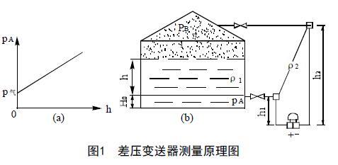 从罐区差压液位变送器等智能液位仪表的选择看