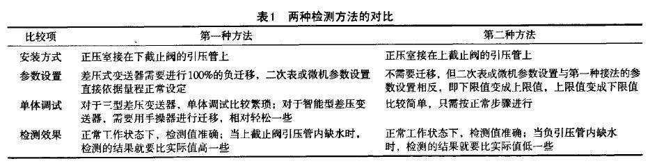 差压液位变送器两种检测蒸汽锅炉液位的方法