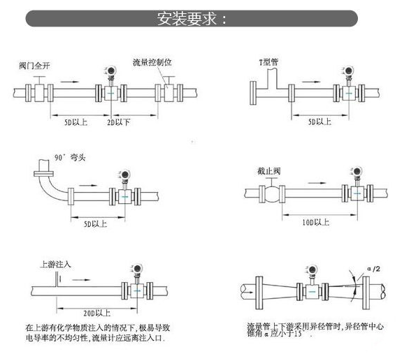电磁流量计变送器的安装方法和类型