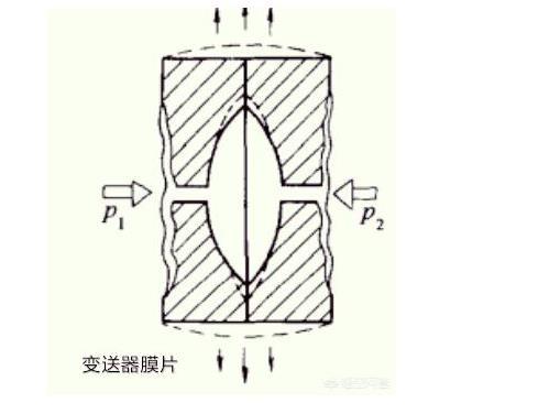 罗斯蒙特压力变送器光伏特性对变送器有如此大的影响！