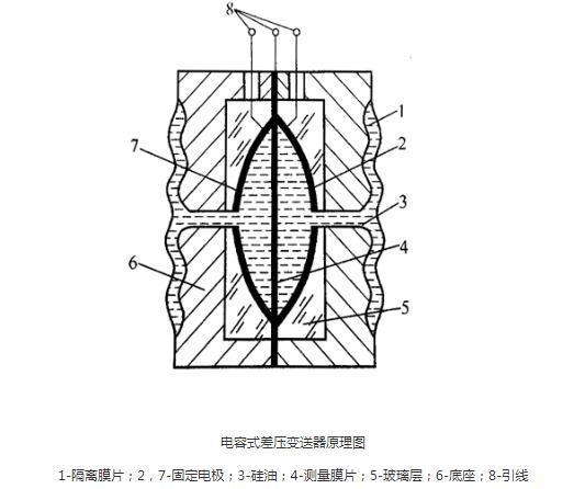 罗斯蒙特压力变送器光伏特性对变送器有如此大的影响！