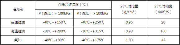 什么是远程传输压力变送器
