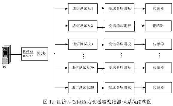 智能压力变送器的校准测试模块系统介绍