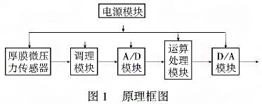 智能厚膜测微仪压力变送器利用单片机的强大功能提高系统的测量精度
