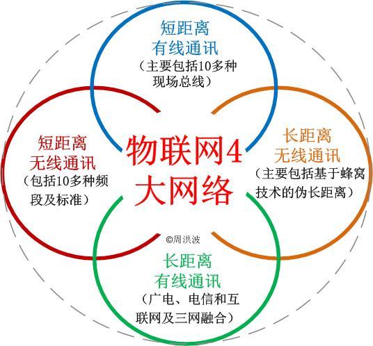 什么是物联网——物联网对压力变送器的影响