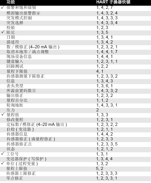 罗斯蒙特3051变送器的正确安装和调试方法