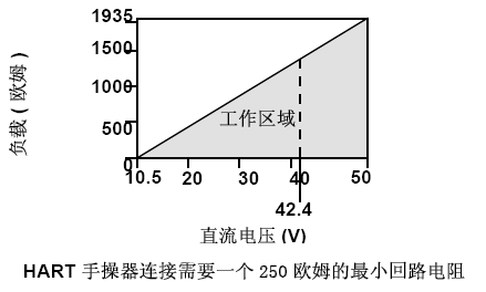 罗斯蒙特3051变送器的正确安装和调试方法