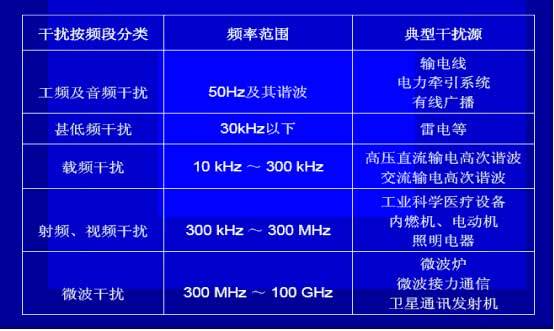 什么是电磁干扰？如何解决压力变送器的电磁干扰？