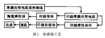 小量程智能厚膜压力变送器传感器的原理和特点