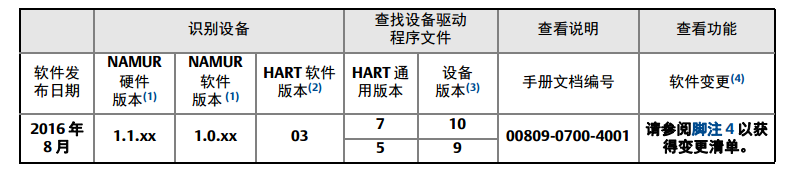 罗斯蒙特3051P 压力变送器安装前的系统准备