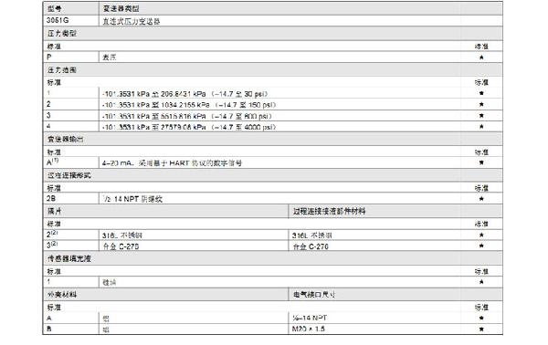 罗斯蒙特3051 GP2 a2 b21 B4 D4 M4 m 5 HR 5 压力变送器