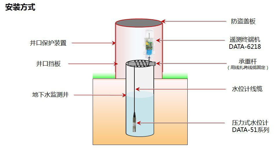 什么是水产养殖水位传感器变送器，其功能特点及应用？