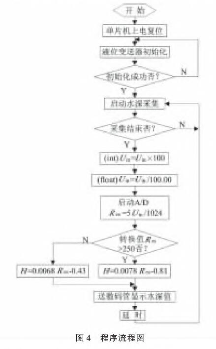 基于扩散硅输入式输入类型液位变送器的水位测量系统设计