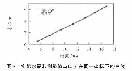 基于扩散硅输入式输入类型液位变送器的水位测量系统设计