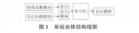 基于扩散硅输入式输入类型液位变送器的水位测量系统设计