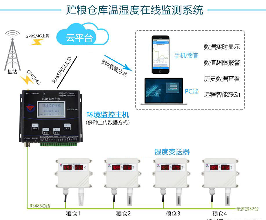 温湿度变送器用于粮库的在线监控