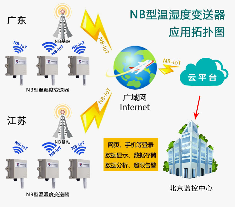 什么是物联网温湿度变送器